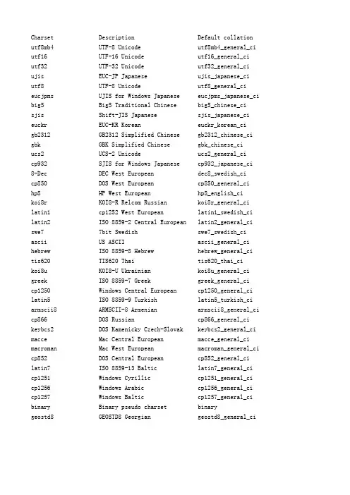 MySQL支持的所有字符集