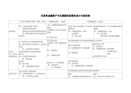 交易性金融资产与长期股权投资会计分录归纳