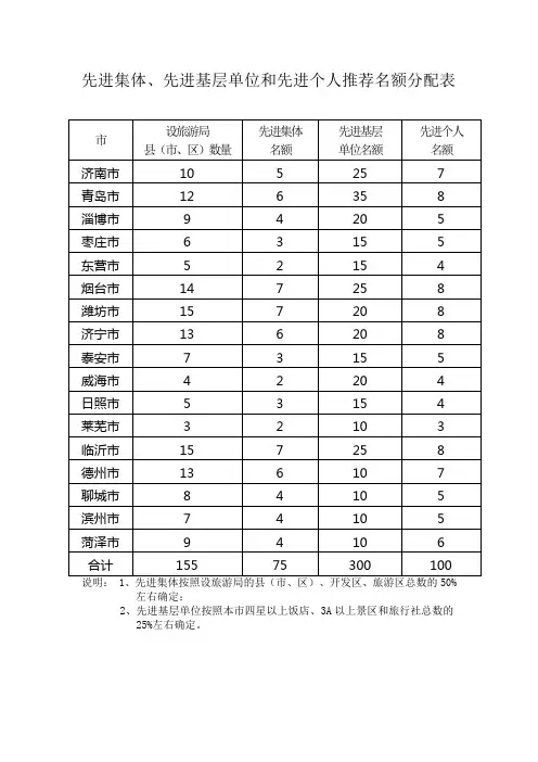 先进集体先进基层单位和先进个人推荐名额分配表