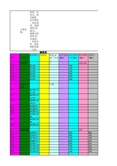 部分材料特性表