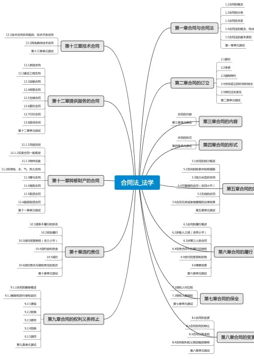 合同法_法学思维导图