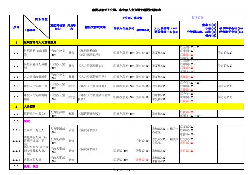 集团总部与子公司管理授权明细表-人力资源管理(草案)