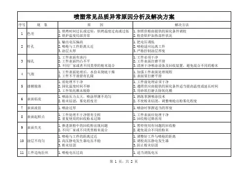 粉末喷涂问题解决方法