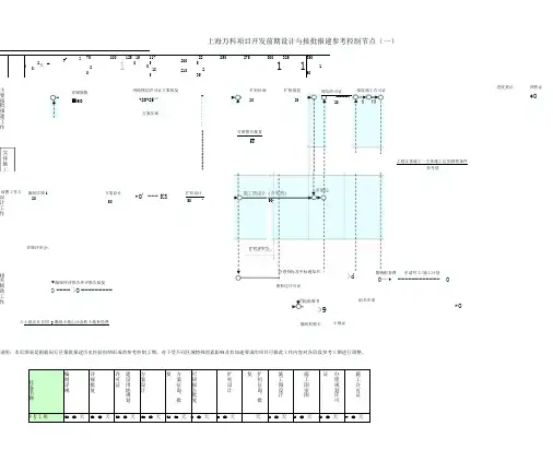 上海万科项目开发前期设计与报批报建参考控制节点