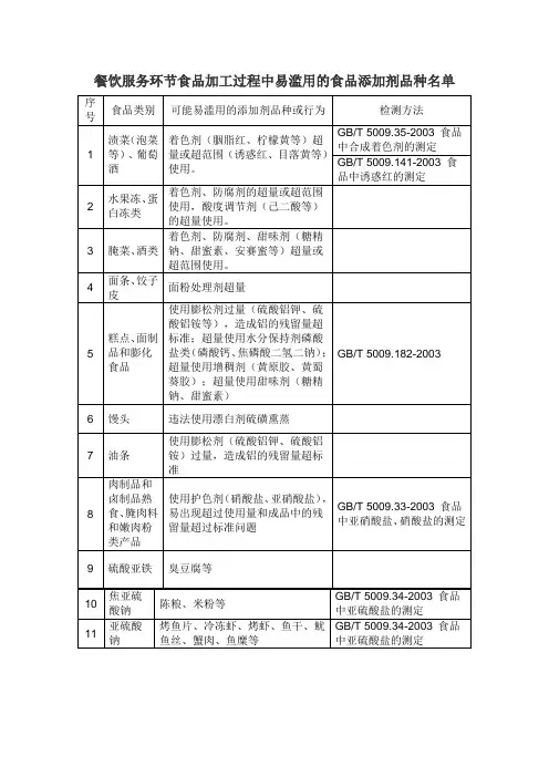 餐饮服务环节食品加工过程中易滥用的食品添加剂品种名单