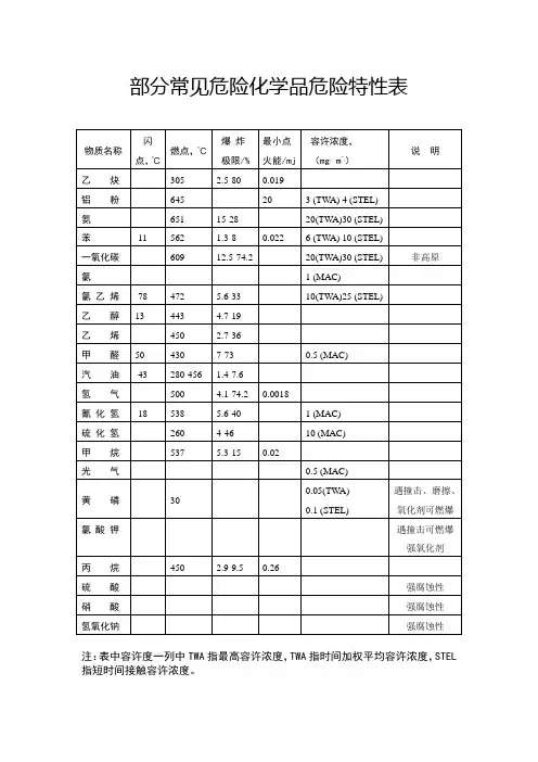 危险化学品危险特性表