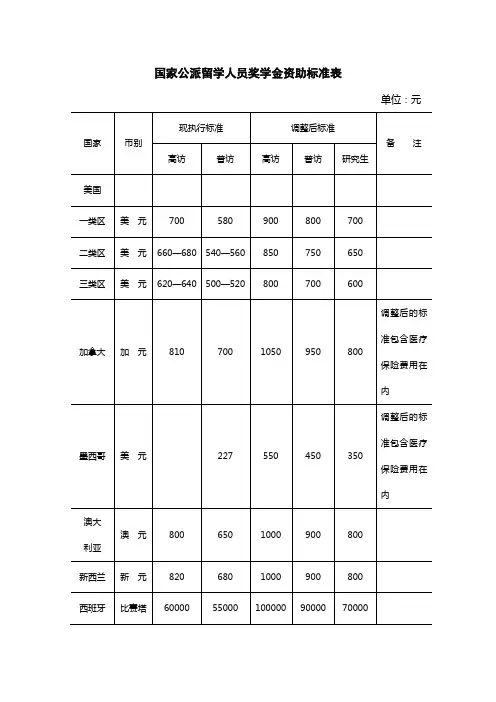 国家公派留学人员奖学金资助标准表