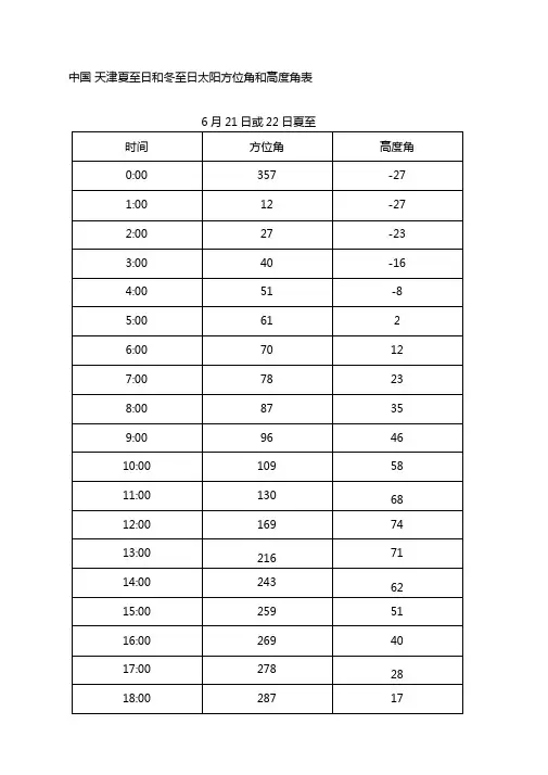中国天津夏至日和冬至日太阳方位角和高度角表