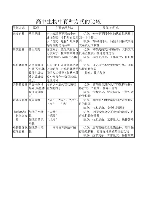 高中生物中育种方式的比较