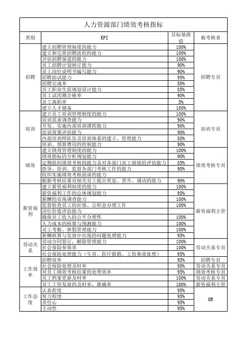 HR部门绩效考核指标