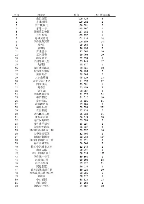 2015年10月上海新房成交楼盘(370家)