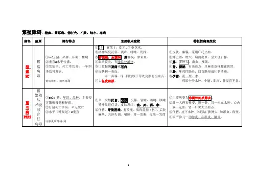 猪传染病鉴别诊断(独家整理)