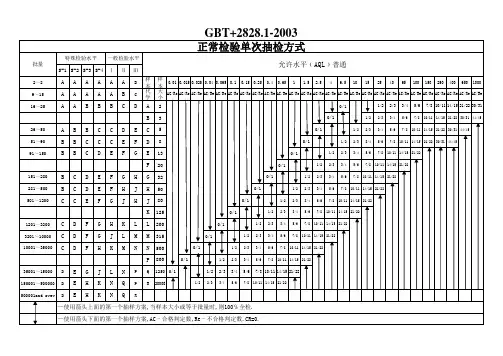 GBT2828.1-2003抽样计划