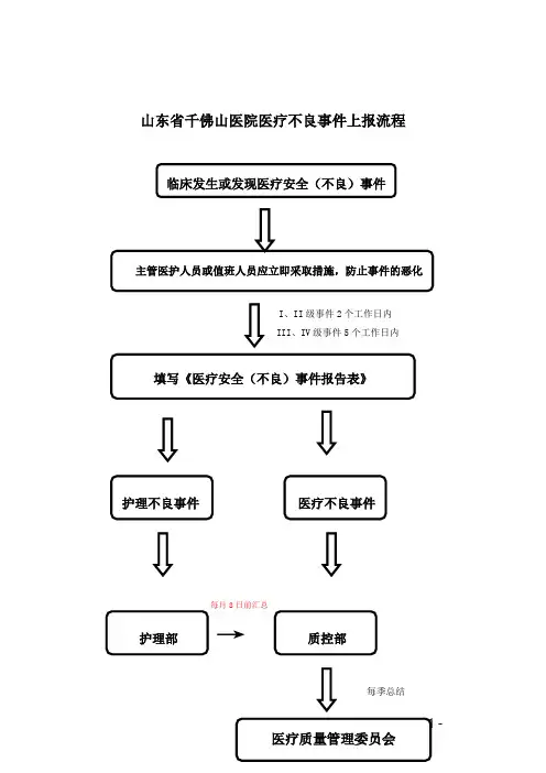 不良事件上报流程