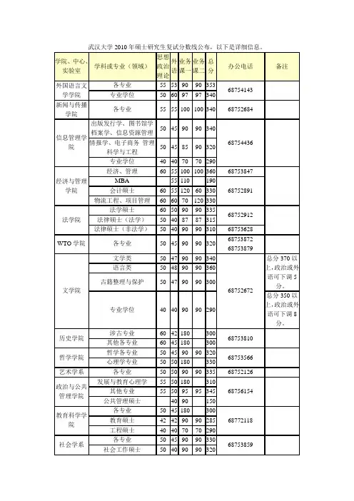 武汉大学2010年硕士研究生复试分数线