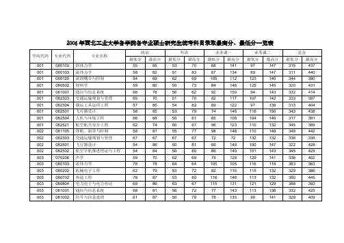 九：2006年西北工业大学各系各专业硕士研究生录取最高分