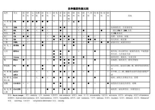 各种橡胶性能比较