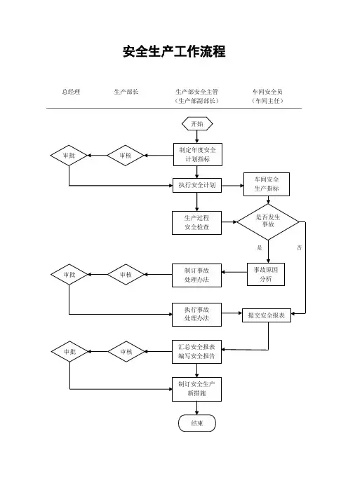 安全生产工作流程