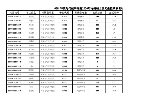 028环境与气候研究院2020年内招硕士研究生拟录取名单