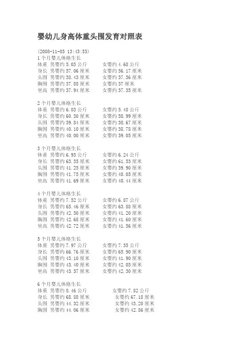 婴幼儿身高体重头围发育对照表