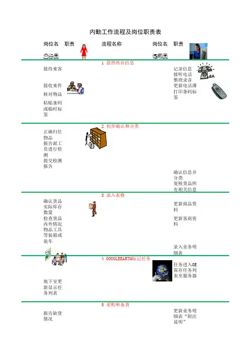 内勤工作流程及岗位职责表