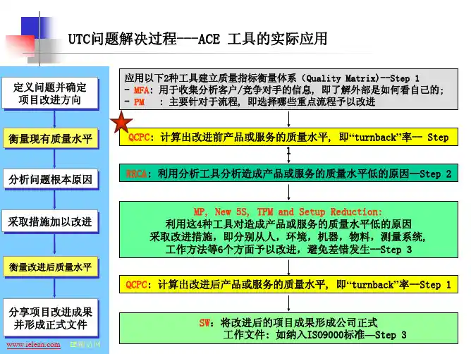 UTC Lean： ACE -3 QCP