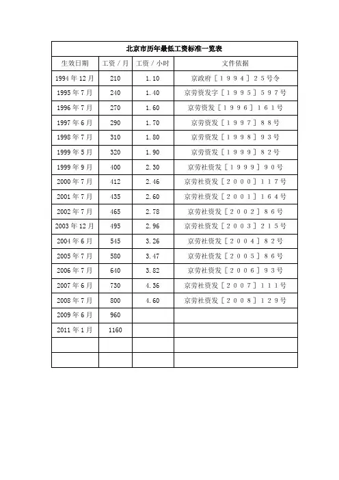 北京市历年最低工资标准一览表