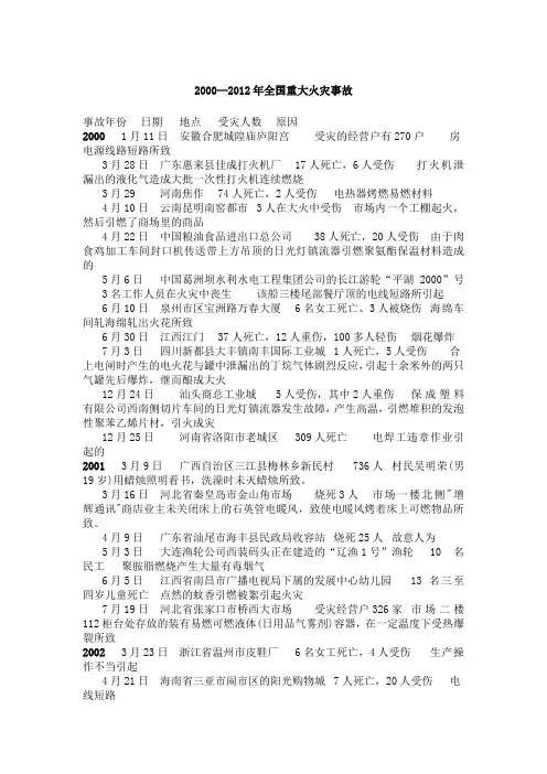 2000—2012年全国重大火灾事故