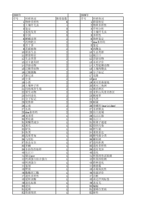 【国家自然科学基金】_物种鉴定_基金支持热词逐年推荐_【万方软件创新助手】_20140731