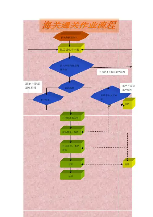 海关通关作业流程----吴昆