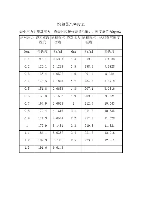 饱和蒸气密度表