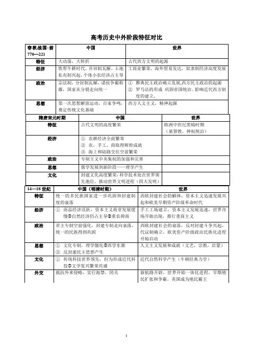 (完整版)高考历史中外历史阶段特征对比新