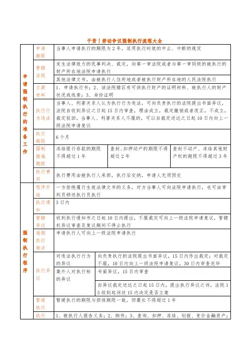 劳动争议强制执行流程大全