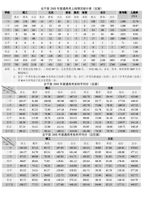 会宁县2008年高考再创辉煌