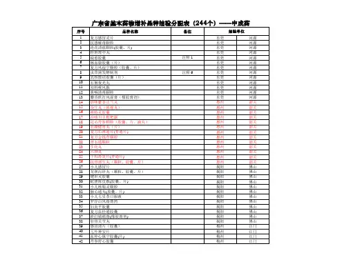 6广东省基本药物增补品种抽验分配表
