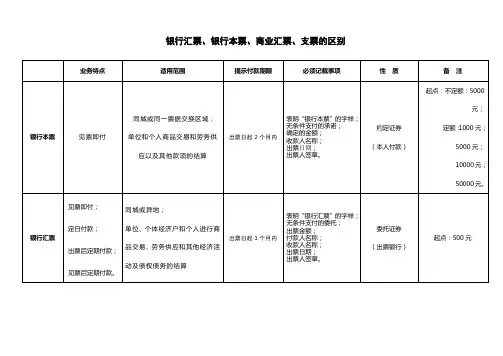 银行汇票、银行本票、商业汇票、支票的区别