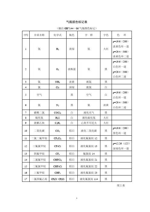压力容器篇-----气瓶颜色标记表