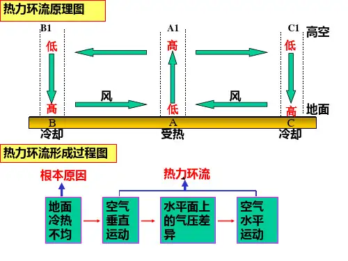 大气的水平运动