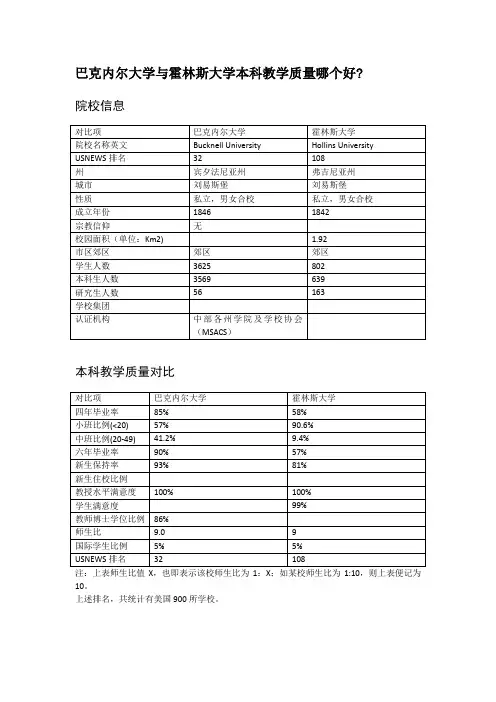 巴克内尔大学与霍林斯大学本科教学质量对比