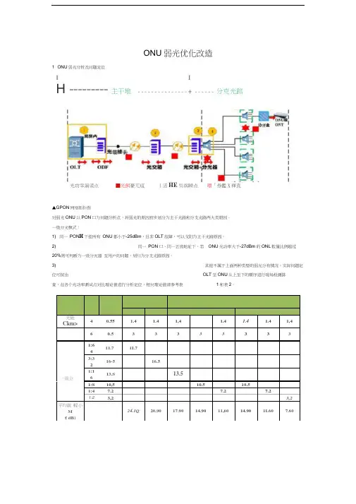 ONU弱光优化改造(全面剖析)学习资料