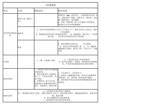 口腔黏膜病