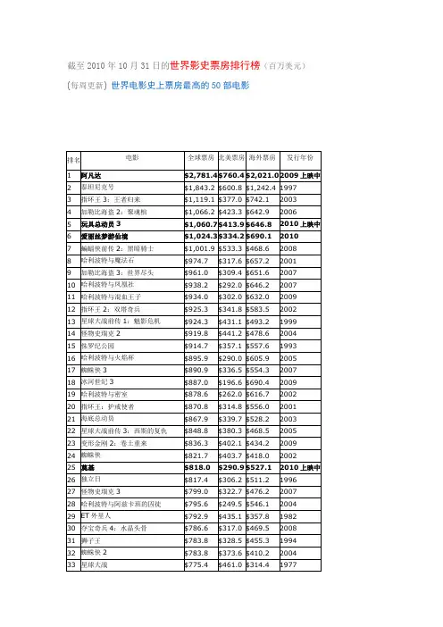 世界影史票房排行榜