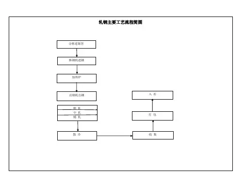 工艺流程图