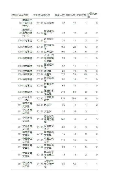 2009年硕士研究生报考录取情况统计表