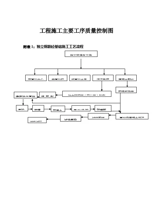各种施工工序流程图 3