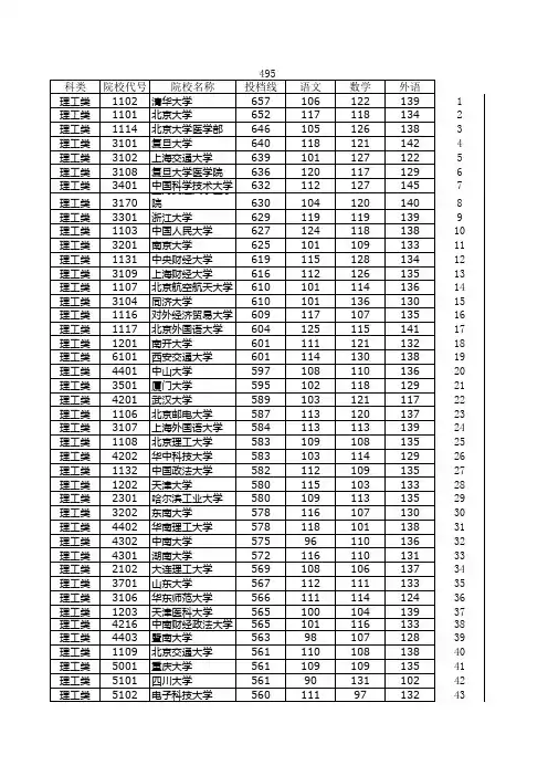 2012各高校在湖南的录取分数线(一本类)