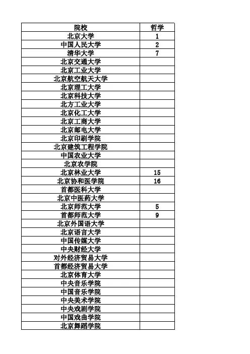 第三轮学科评估结果(各校专业排名)