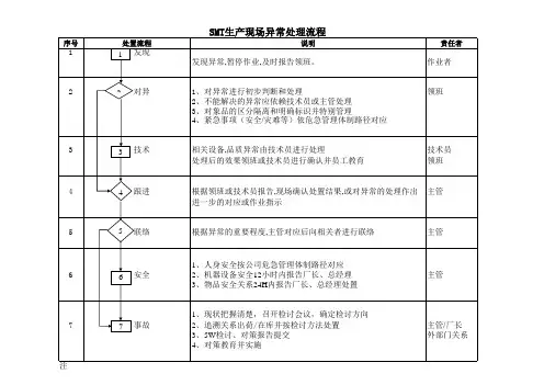 SMT生产现场异常处理流程