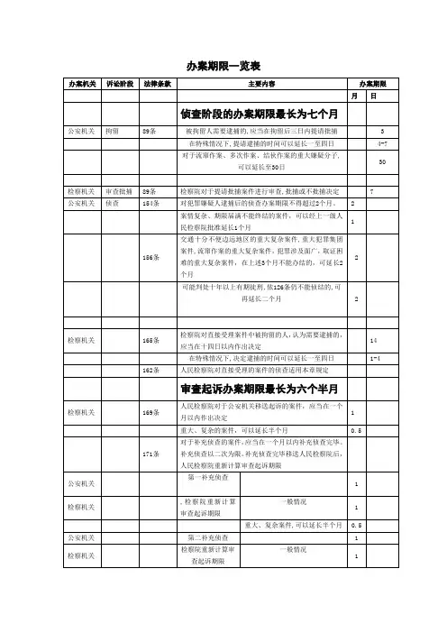 刑诉法办案期限一览表