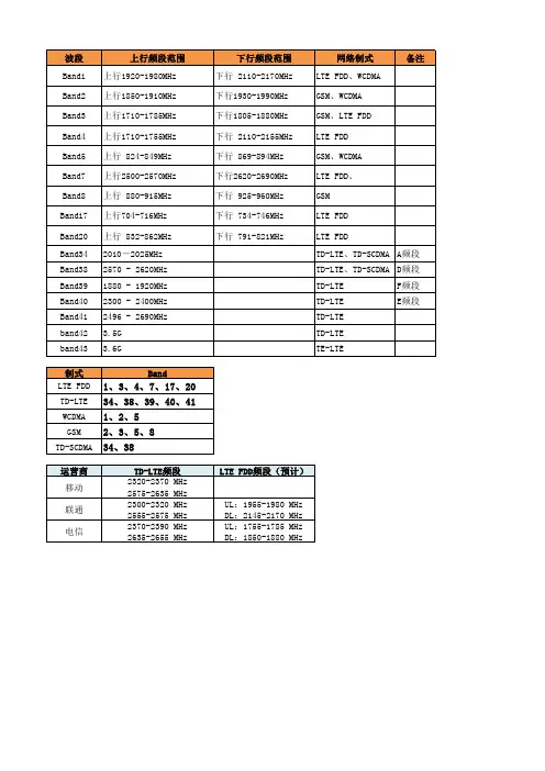 E-UTRA频段划分及频点计算